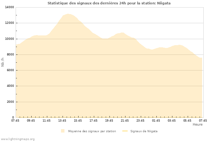 Graphes: Statistique des signaux