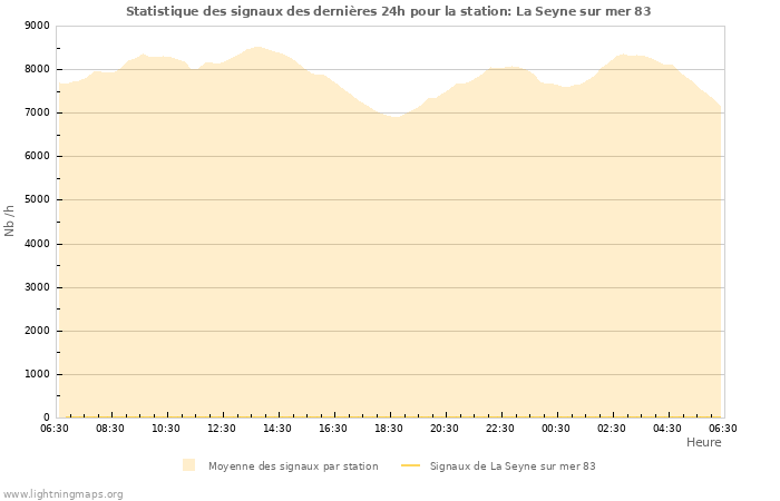 Graphes: Statistique des signaux