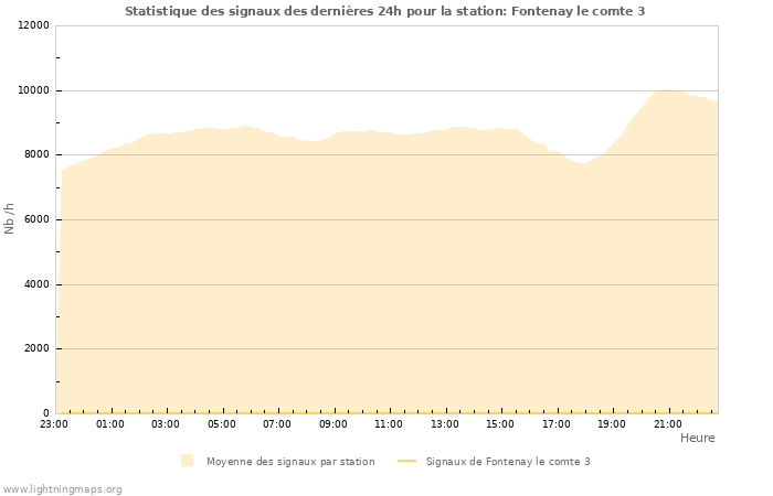 Graphes: Statistique des signaux