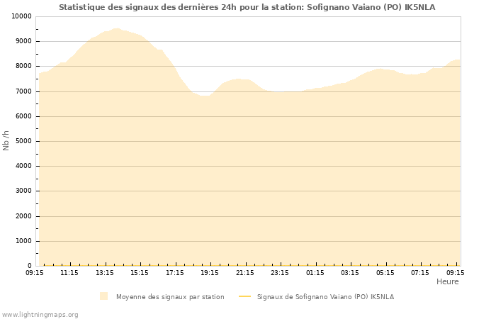 Graphes: Statistique des signaux