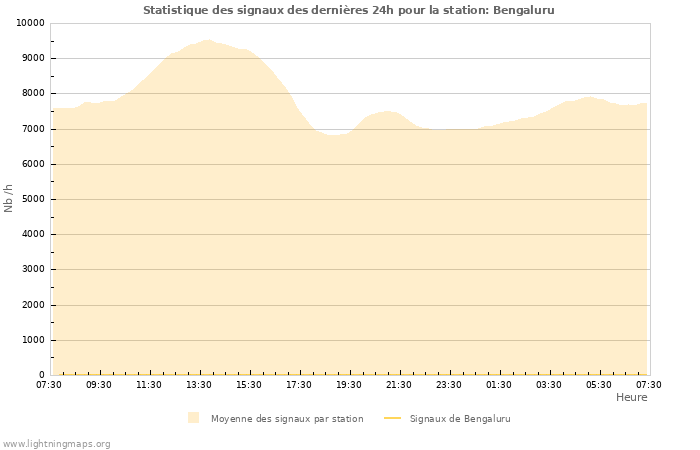 Graphes: Statistique des signaux