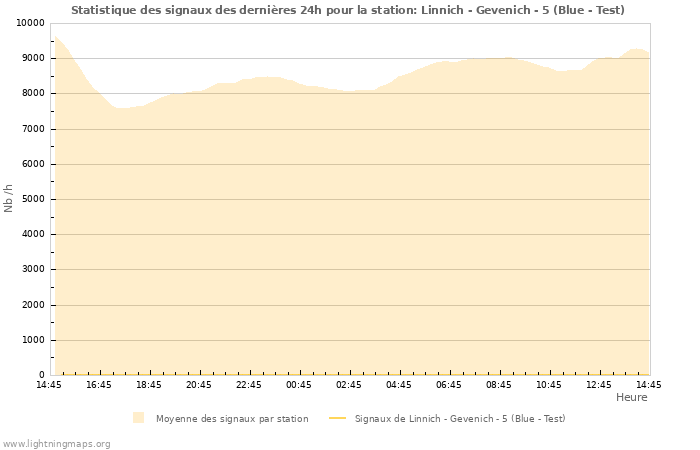 Graphes: Statistique des signaux