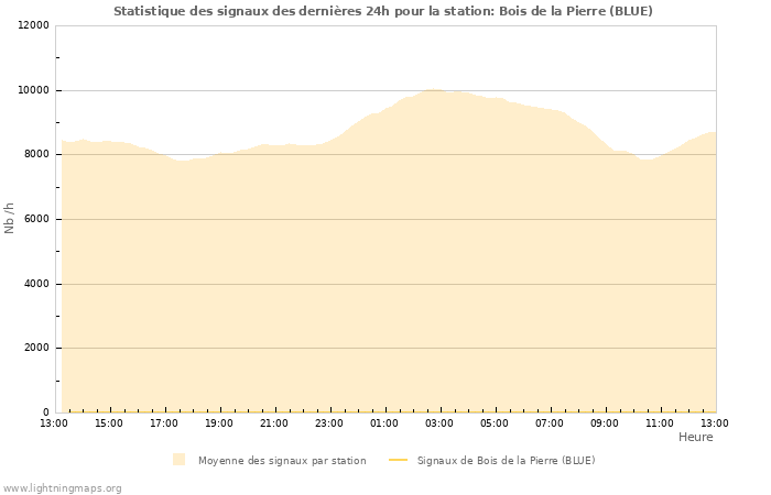 Graphes: Statistique des signaux