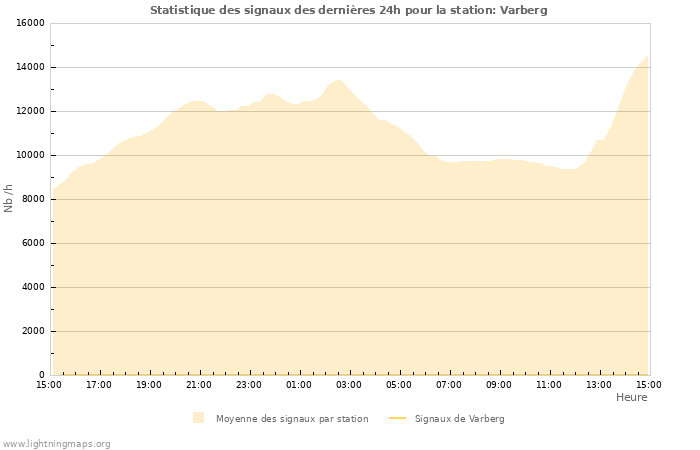 Graphes: Statistique des signaux