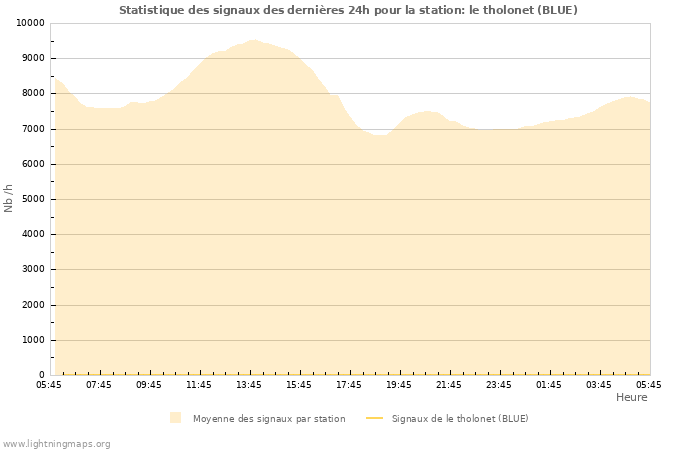 Graphes: Statistique des signaux