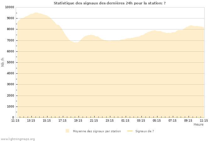 Graphes: Statistique des signaux