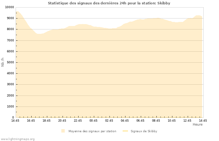 Graphes: Statistique des signaux