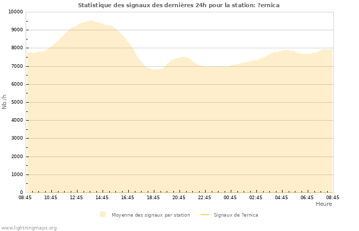 Graphes: Statistique des signaux