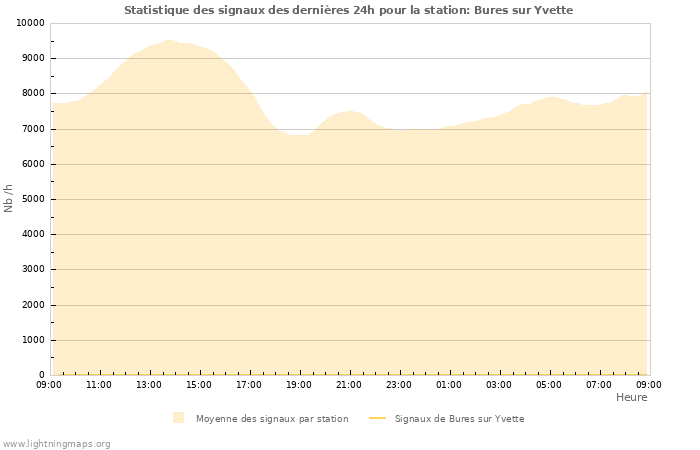 Graphes: Statistique des signaux