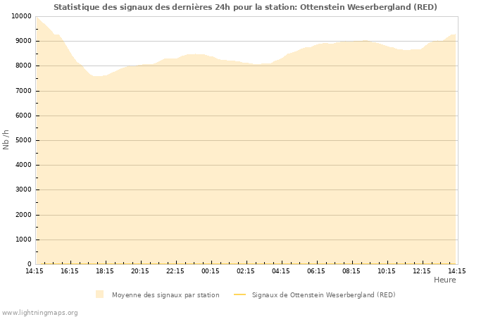 Graphes: Statistique des signaux