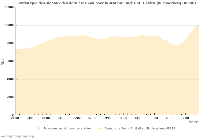 Graphes: Statistique des signaux