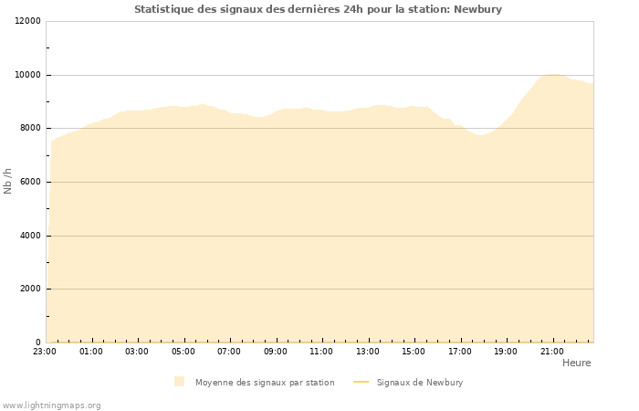 Graphes: Statistique des signaux