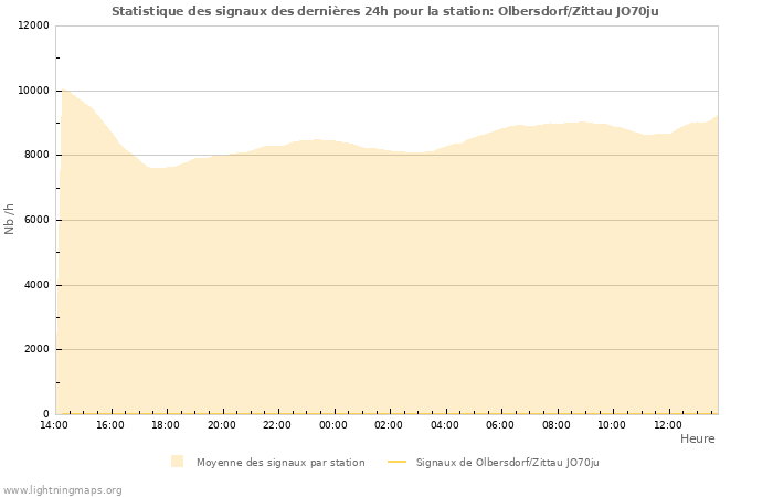 Graphes: Statistique des signaux