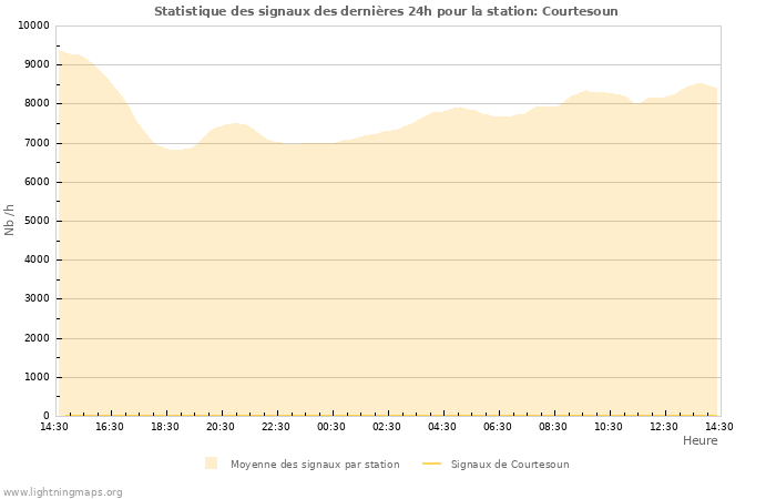 Graphes: Statistique des signaux