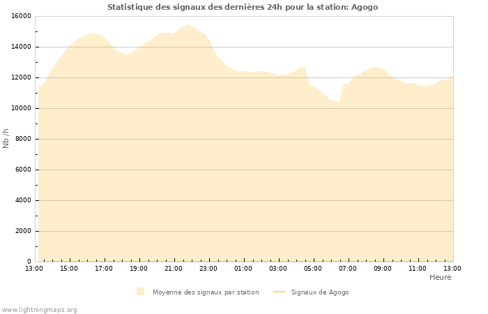 Graphes: Statistique des signaux