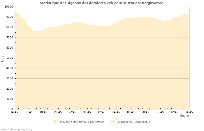 Graphes: Statistique des signaux