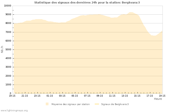 Graphes: Statistique des signaux