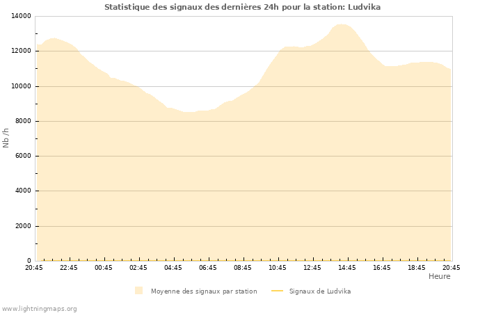 Graphes: Statistique des signaux