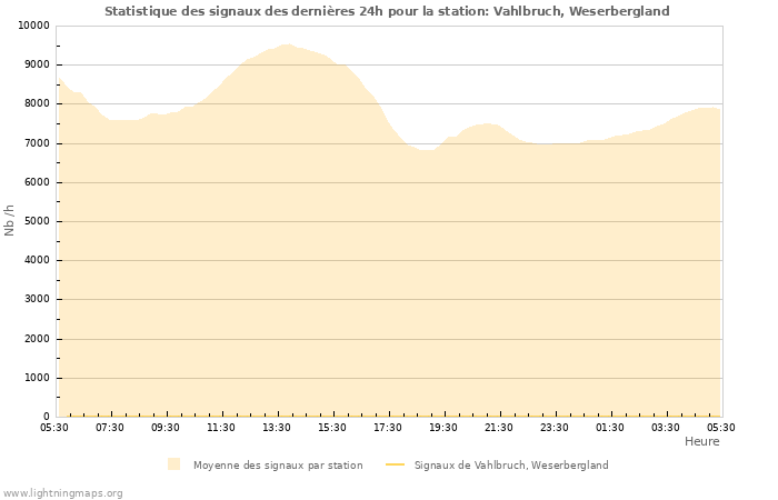 Graphes: Statistique des signaux