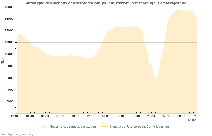 Graphes: Statistique des signaux