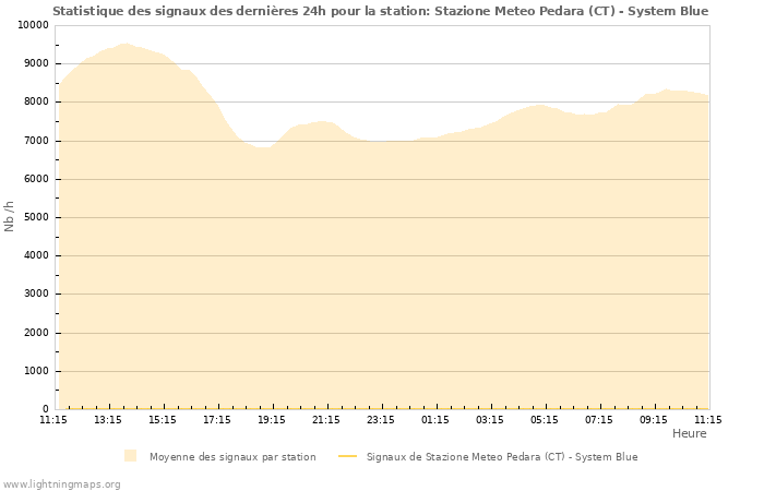 Graphes: Statistique des signaux