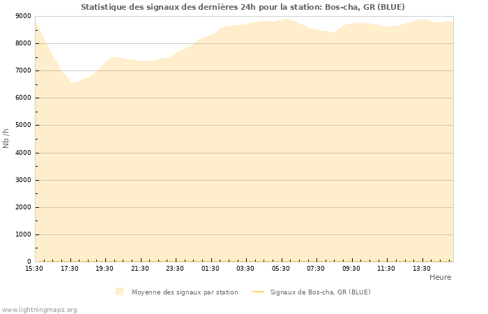 Graphes: Statistique des signaux