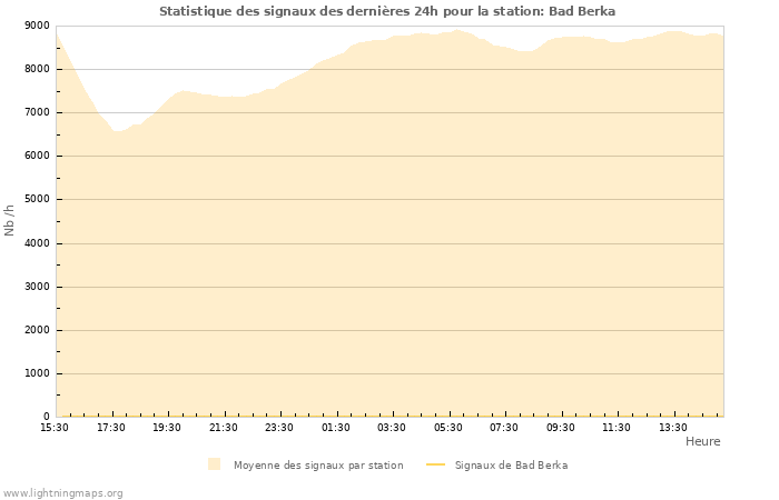 Graphes: Statistique des signaux