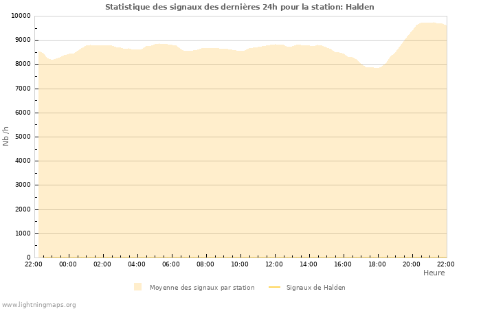 Graphes: Statistique des signaux