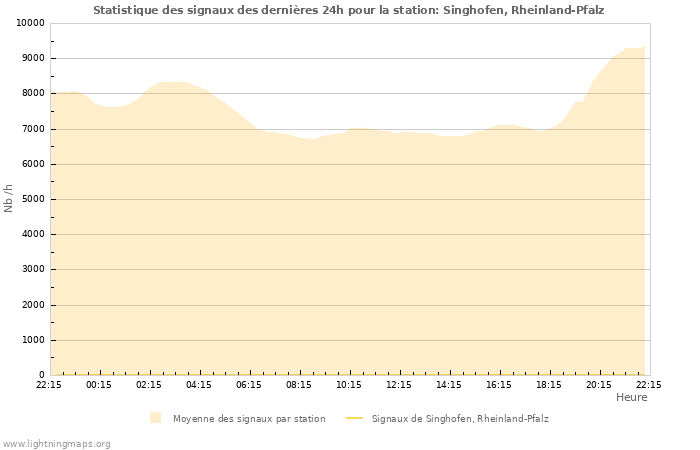 Graphes: Statistique des signaux