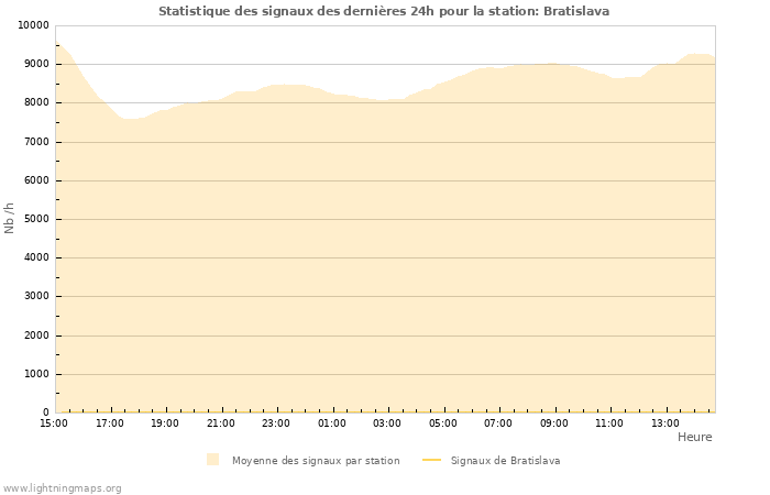 Graphes: Statistique des signaux