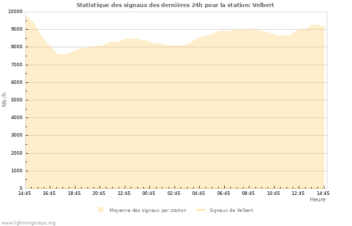 Graphes: Statistique des signaux