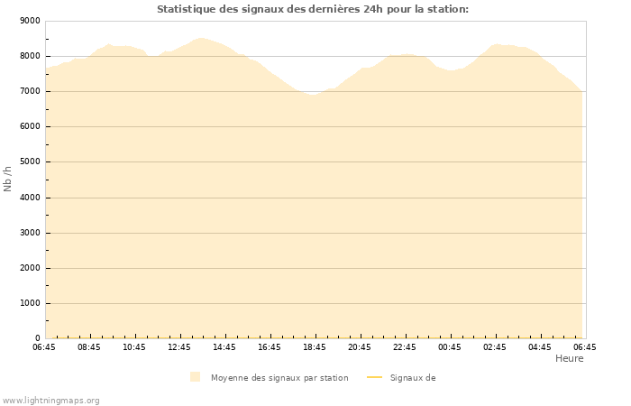 Graphes: Statistique des signaux