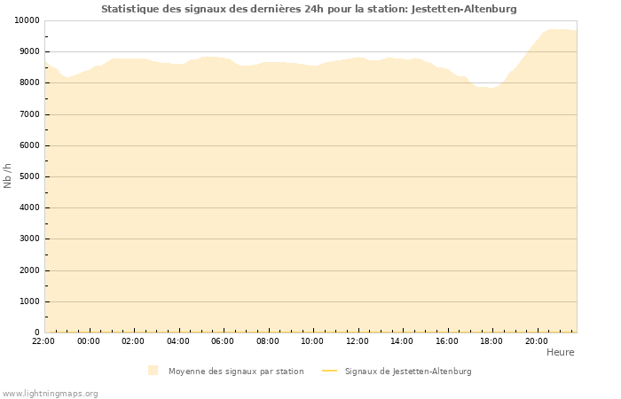 Graphes: Statistique des signaux