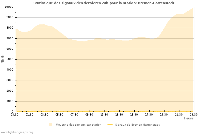 Graphes: Statistique des signaux