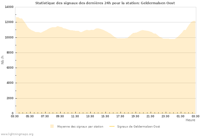 Graphes: Statistique des signaux