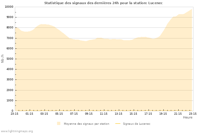 Graphes: Statistique des signaux