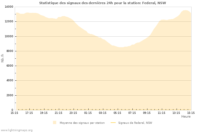 Graphes: Statistique des signaux