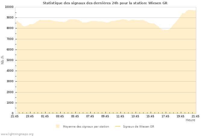 Graphes: Statistique des signaux