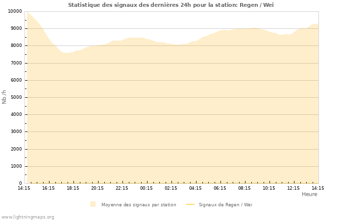 Graphes: Statistique des signaux