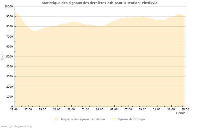 Graphes: Statistique des signaux