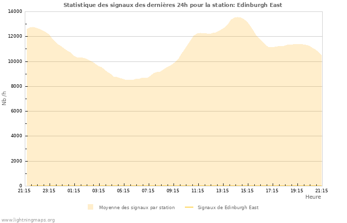 Graphes: Statistique des signaux