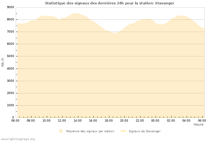 Graphes: Statistique des signaux