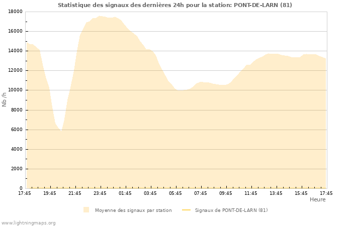 Graphes: Statistique des signaux