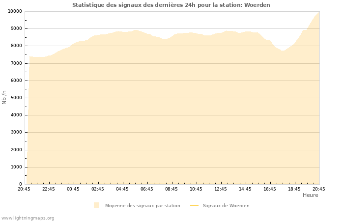 Graphes: Statistique des signaux