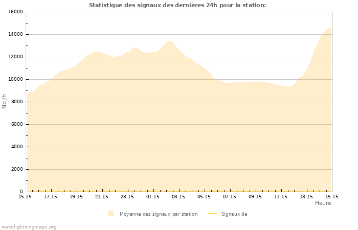 Graphes: Statistique des signaux