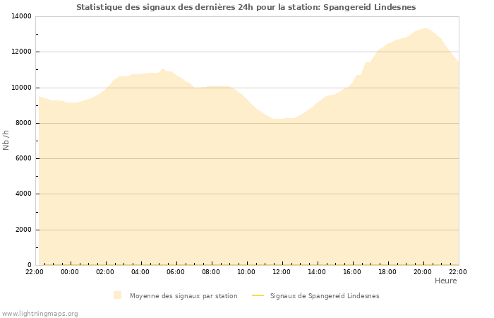 Graphes: Statistique des signaux