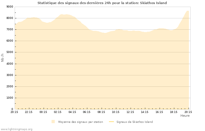 Graphes: Statistique des signaux