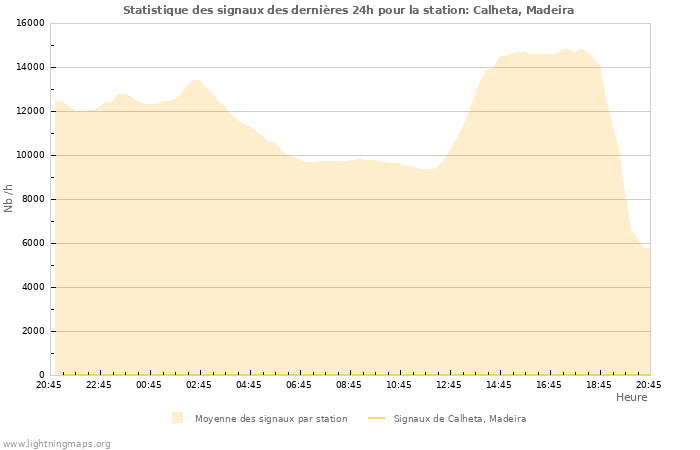 Graphes: Statistique des signaux