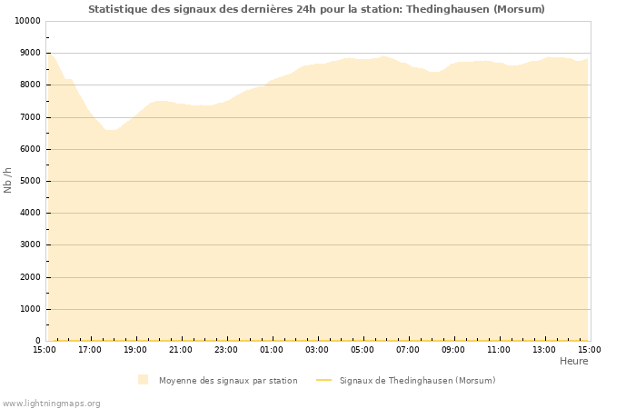 Graphes: Statistique des signaux