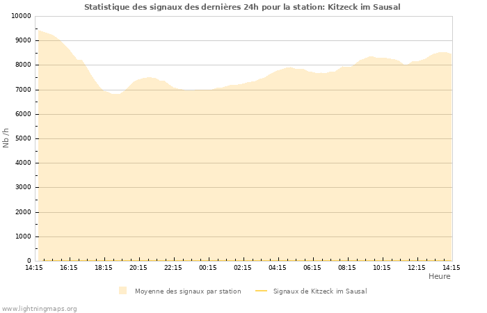 Graphes: Statistique des signaux